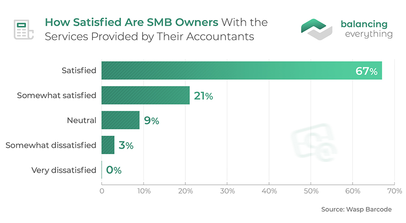 How Satisfied Are SMB Owners With the Services Provided by Their Accountants