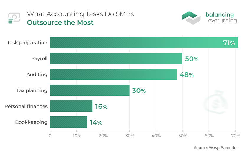 What Accounting Tasks Do SMBs Outsource the Most