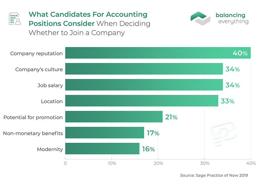What Candidates For Accounting Positions Consider When Deciding Whether to Join a Company