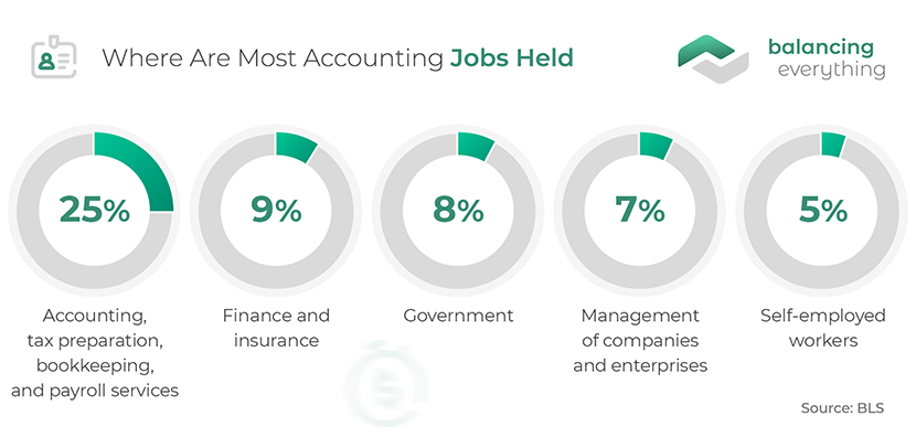 Where Are Most Accounting Jobs Held