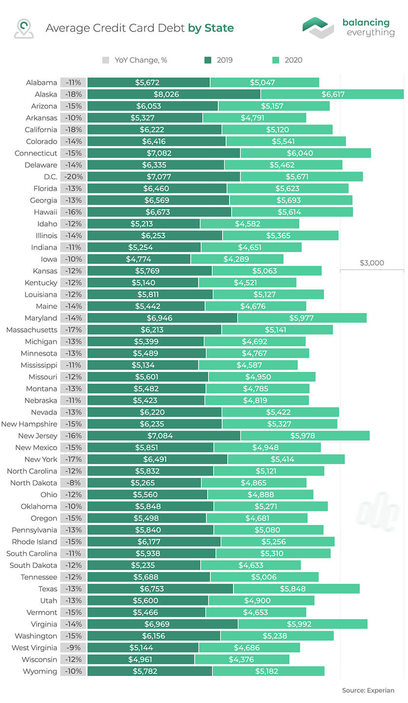 Average Credit Card Debt by State