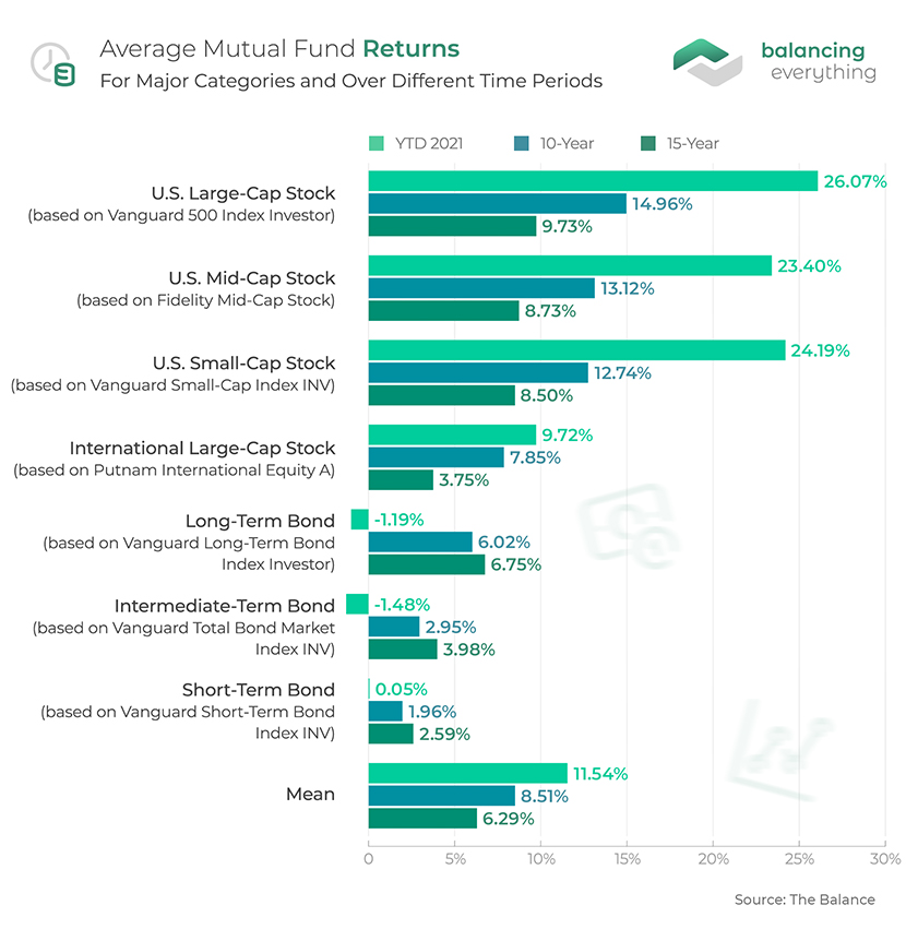 Average Mutual Fund Returns: For Major Categories and Over Different Time Periods