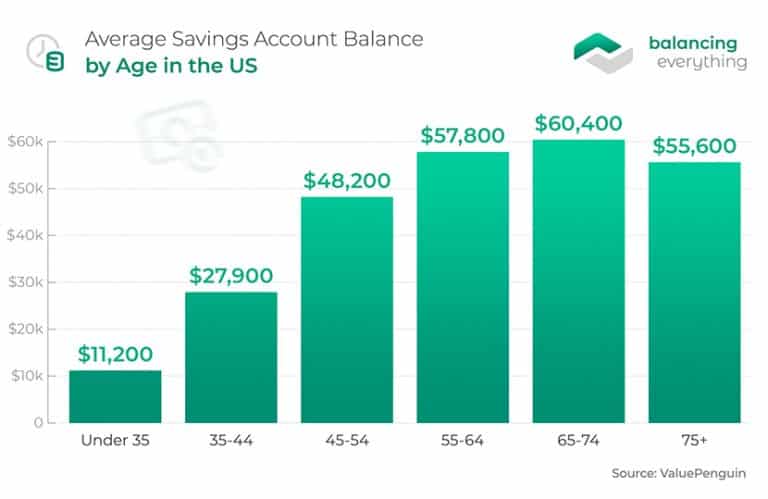 Average Savings Account Balance By Age