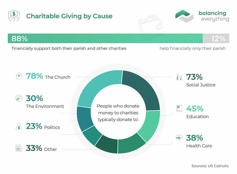 Catholic Church Largest Charity In The World