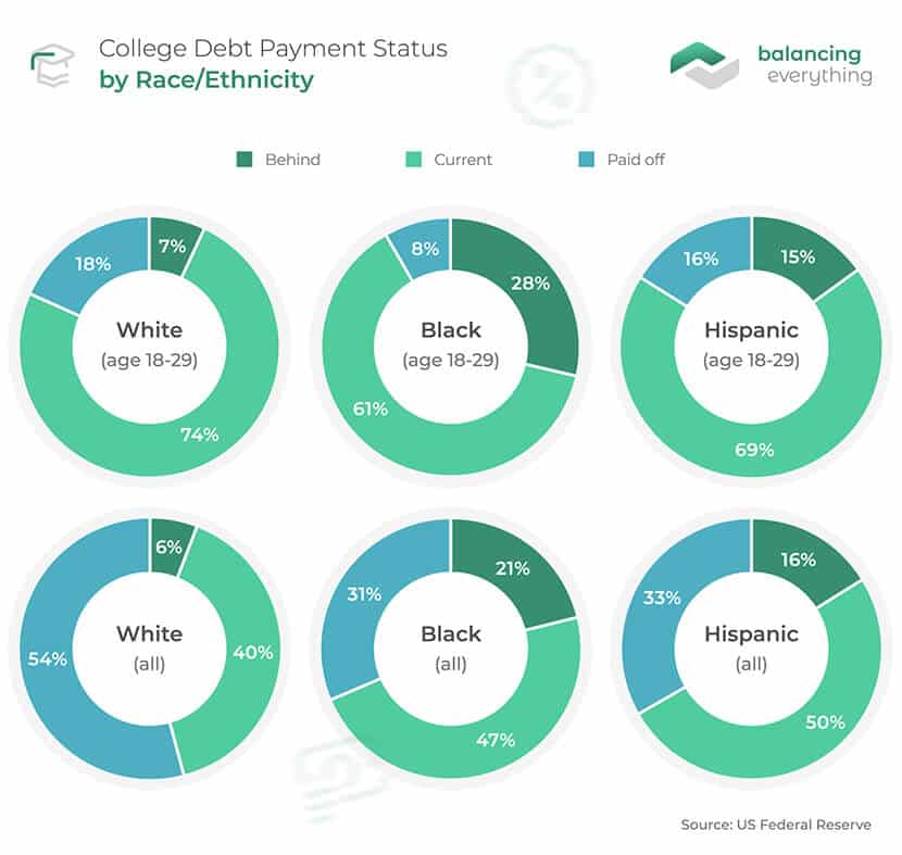 College Debt Payment Status by Race Ethnicity