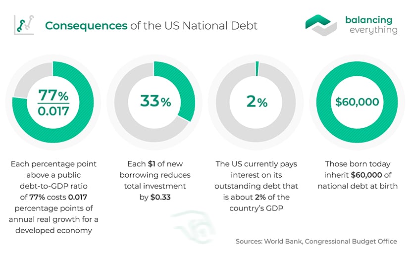 Consequences of the US National Debt