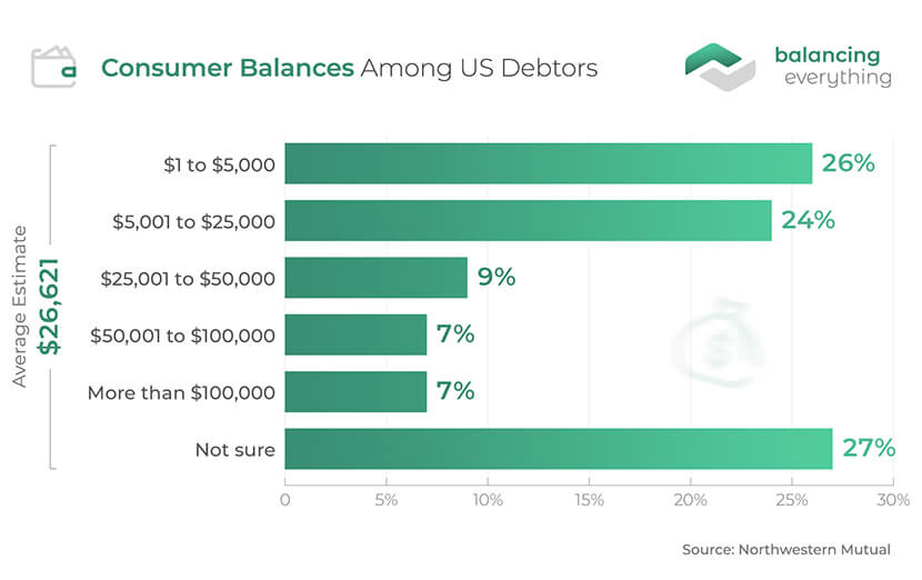 Consumer Balances Among US Debtors