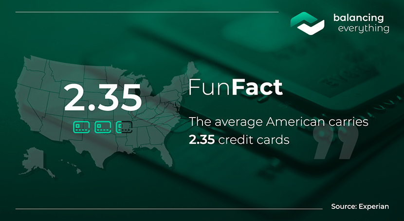 The average American carries 2.35 credit cards.