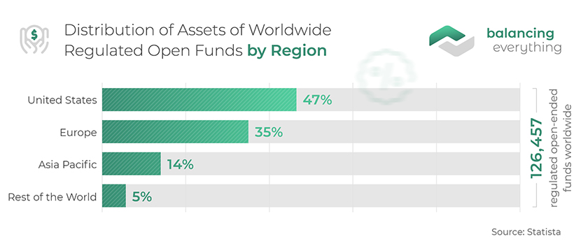 Distribution of Assets of Worldwide Regulated Open Funds by Region