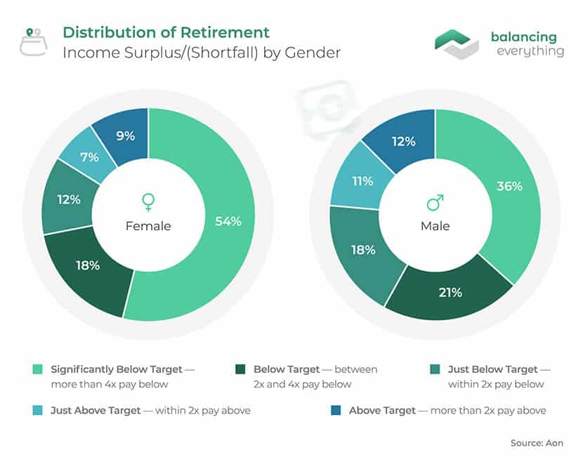 Distribution of Retirement - Income Surplus/(Shortfall) by gender