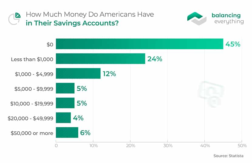 23 Savings Statistics & Facts for 2024 | Balancing Everything