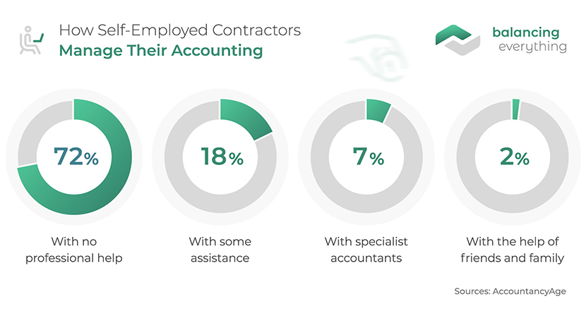 How Self-Employed Contractors Manage Their Accounting