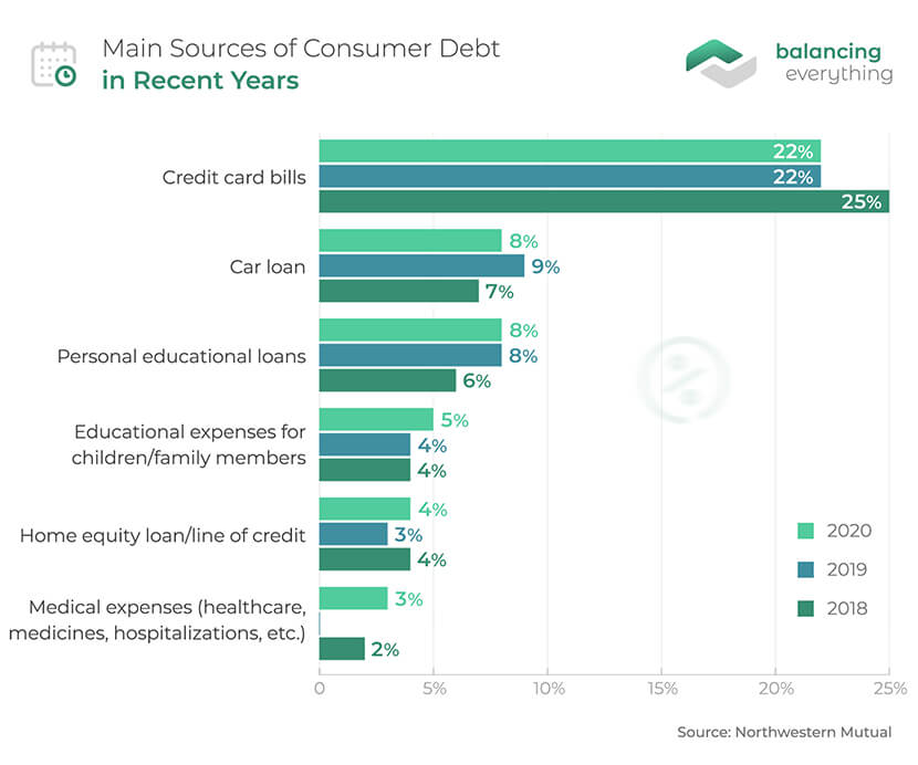 Main Sources of Consumer Debt in Recent Years