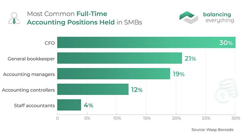 Most Common Full-Time Accounting Positions Held in SMBs