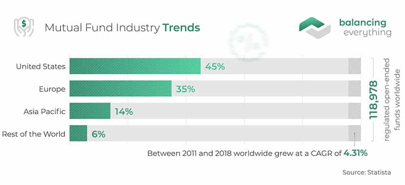 Mutual Fund Industry Trends