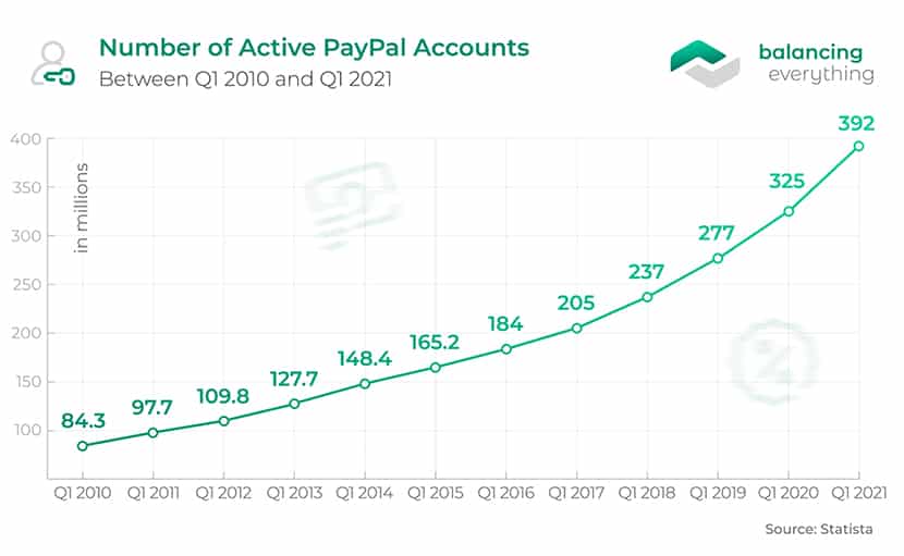 paypal number of users