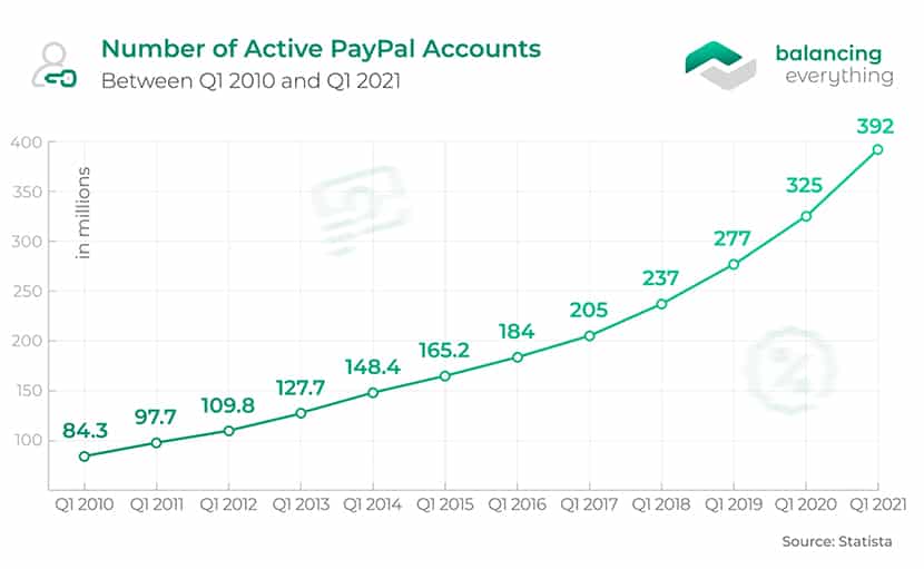 paypal number of accounts growth chart