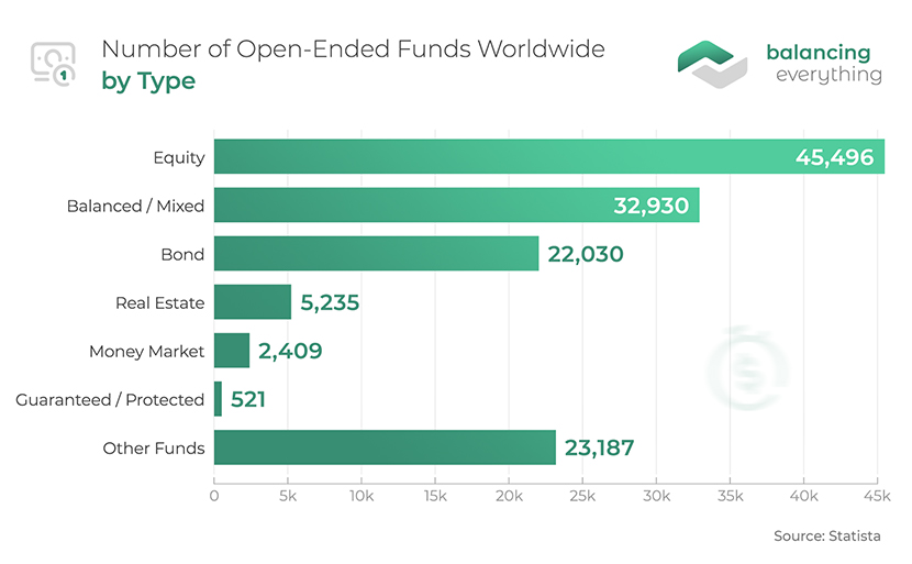 Number of Open-Ended Funds Worldwide by Type