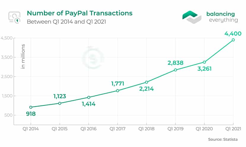 paypal number of accounts growth chart