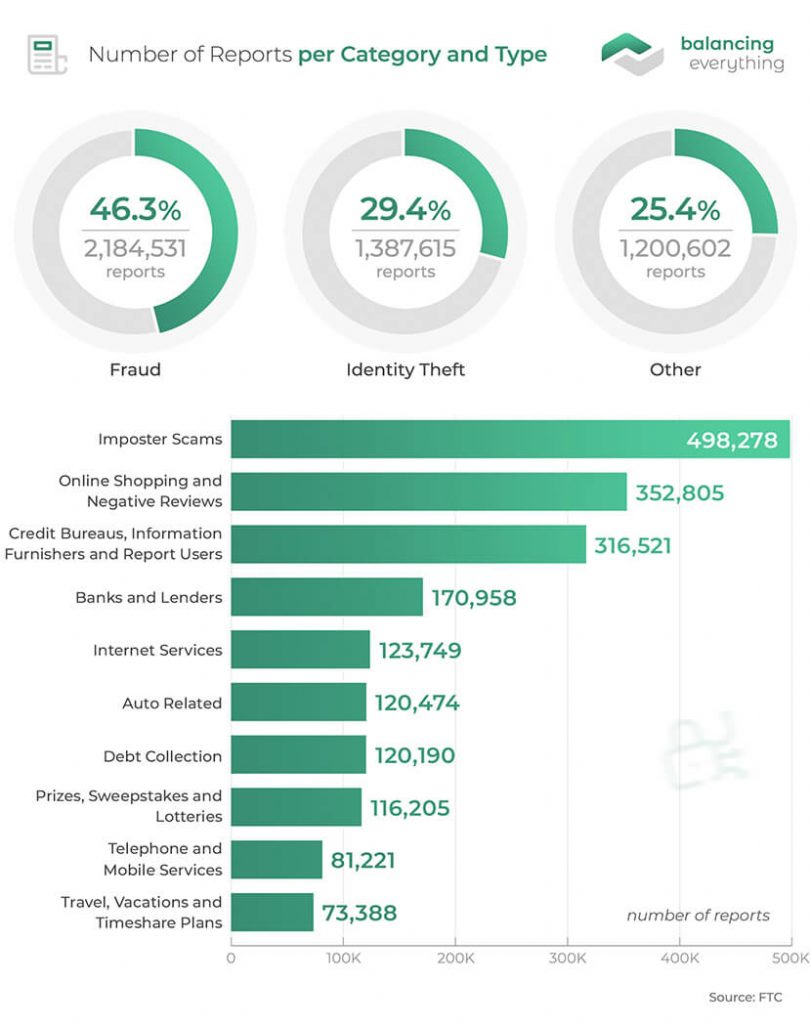Number of Reports per Category and Type