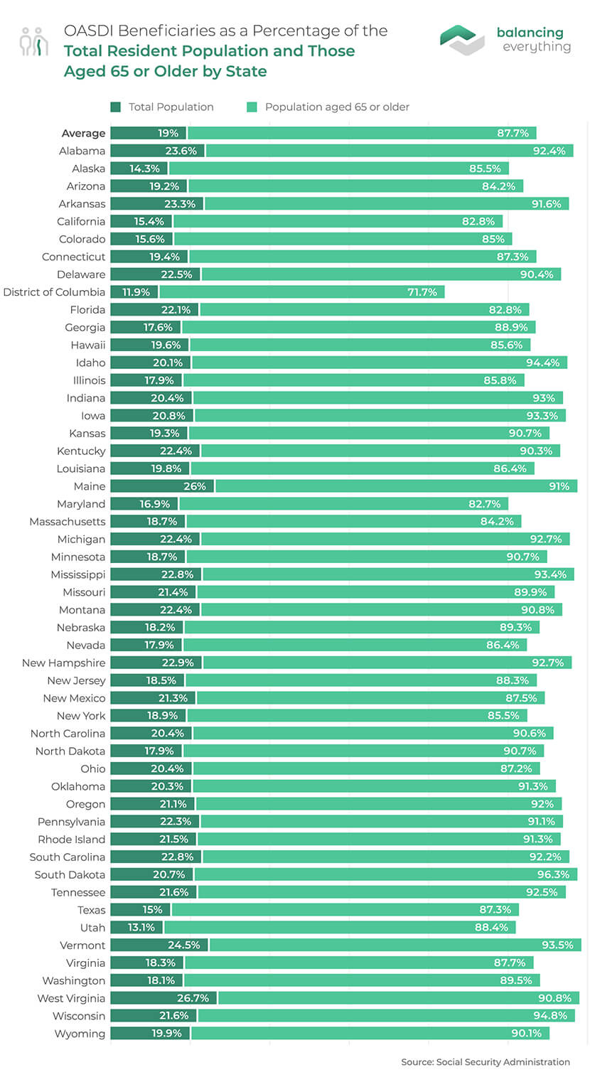 OASDI Beneficiaries as a Percentage of the Total Resident Population and Those Aged 65 or Older by State
