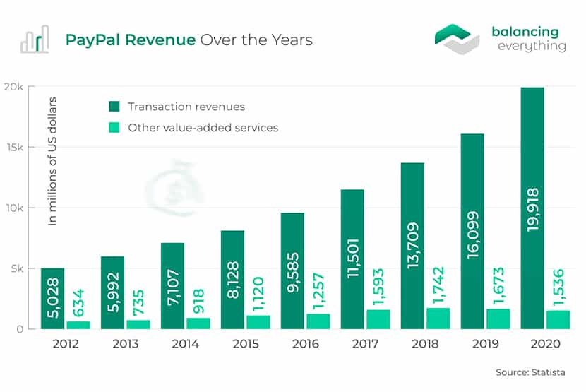 25 PayPal Statistics & Facts for 2023 Balancing Everything