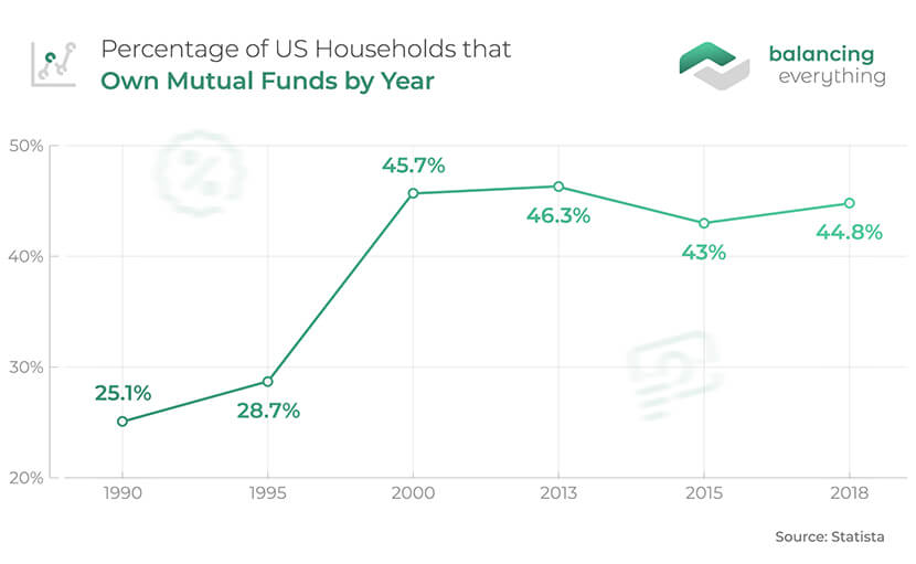 Percentage of US Households That Own Mutual Funds by Year