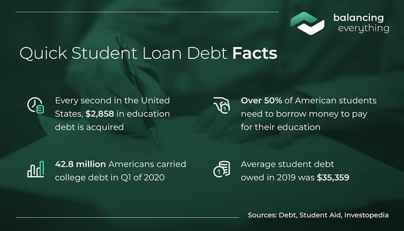 Quick Student Loan Debt Facts