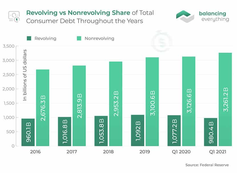 Revolving vs Nonrevolving Share of Total Consumer Debt Throughout the Years