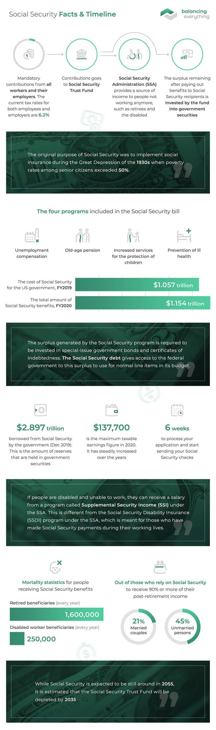 Social Security Facts & Timeline