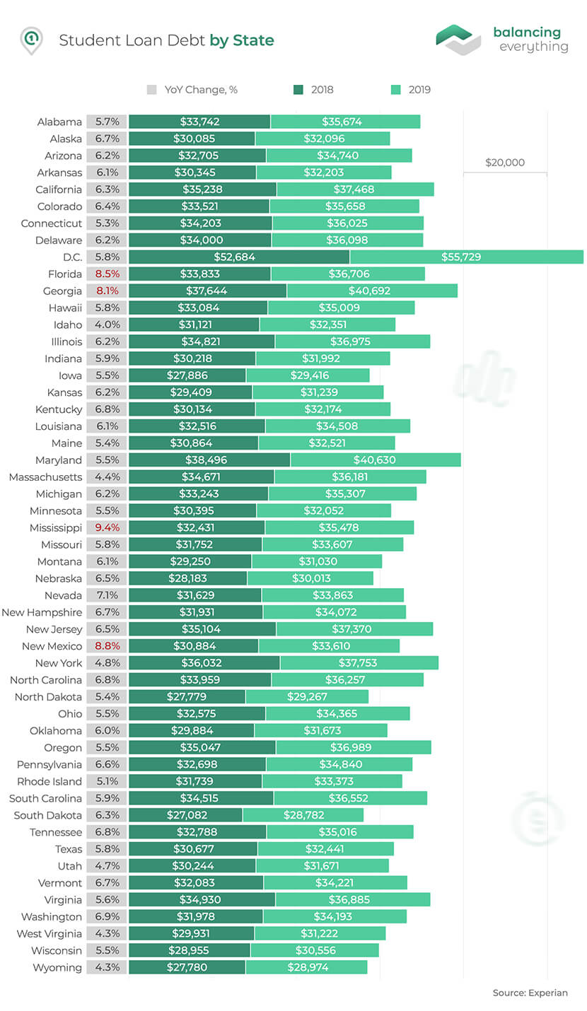 Student Loan Debt by State