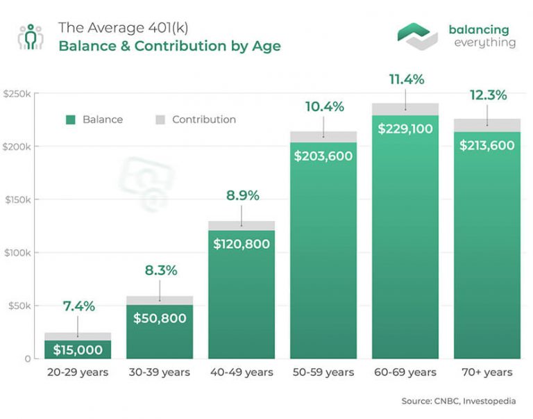 Average 401k Balance by Age in 2022 Balancing Everything
