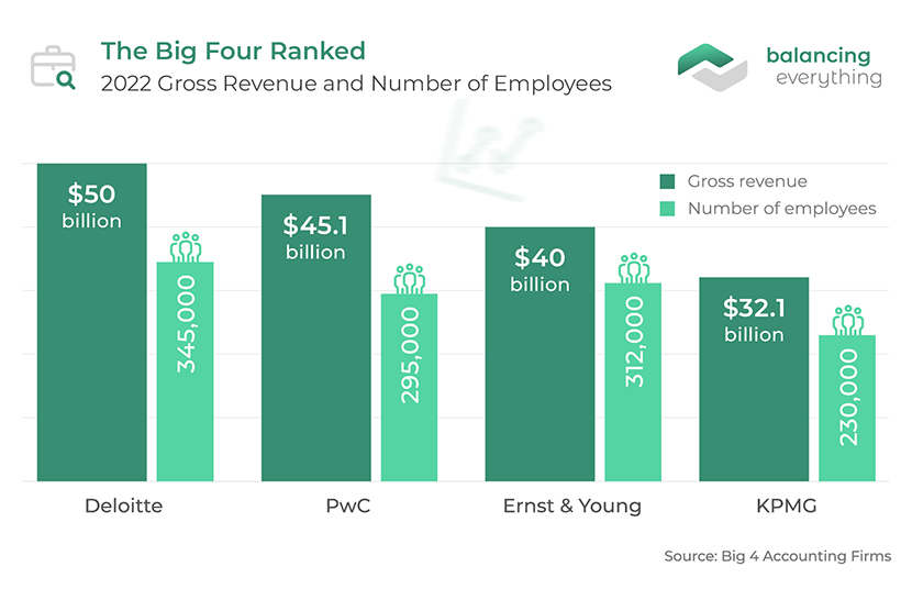 The Big Four Ranked 2022 Gross Revenue and Number of Employees
