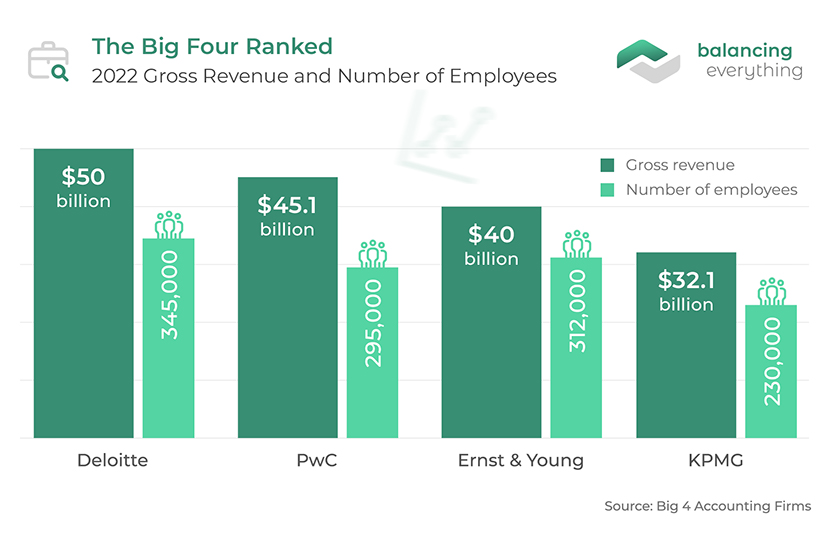 Big 4 Revenue 2024 - Maud Steffi