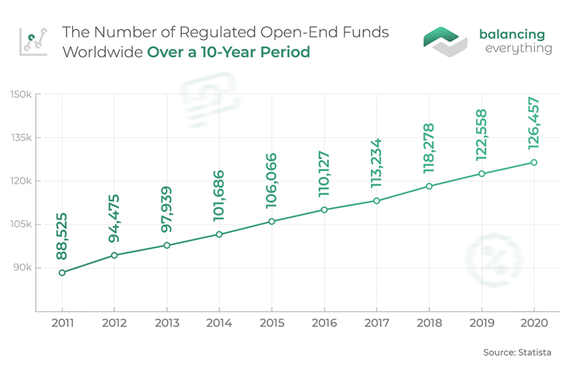 The Number of Regulated Open-End Funds Worldwide Over a 10-Year Period