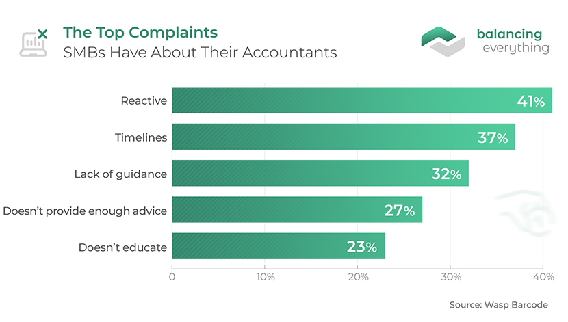 The Top Complaints SMBs Have About Their Accountants
