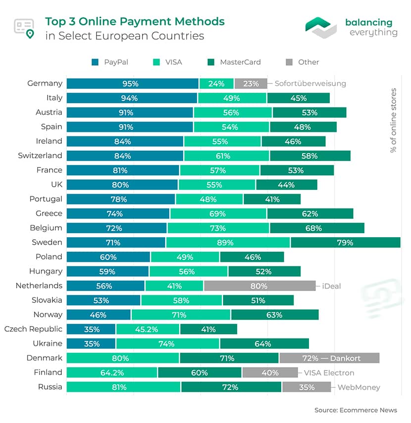 25 PayPal Statistics & Facts for 2024 Balancing Everything