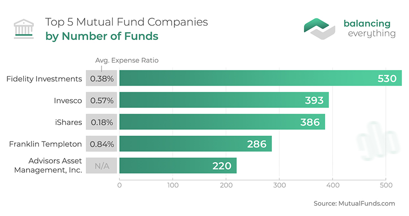 Top 5 Mutual Fund Companies by Number of Funds