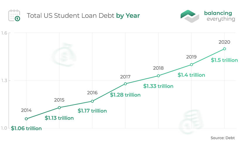 25+ Student Loan Debt Statistics 2022 Update
