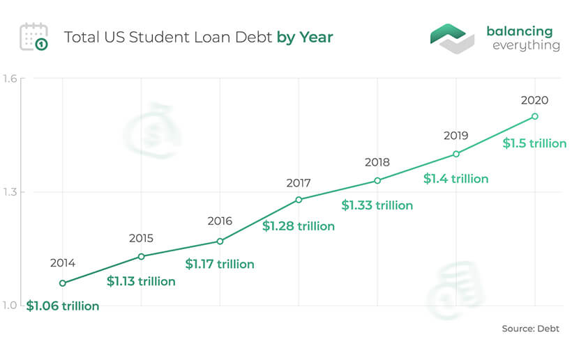 25+ Student Loan Debt Statistics | 2022 Update