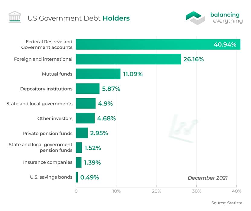 US Government Debt Holders