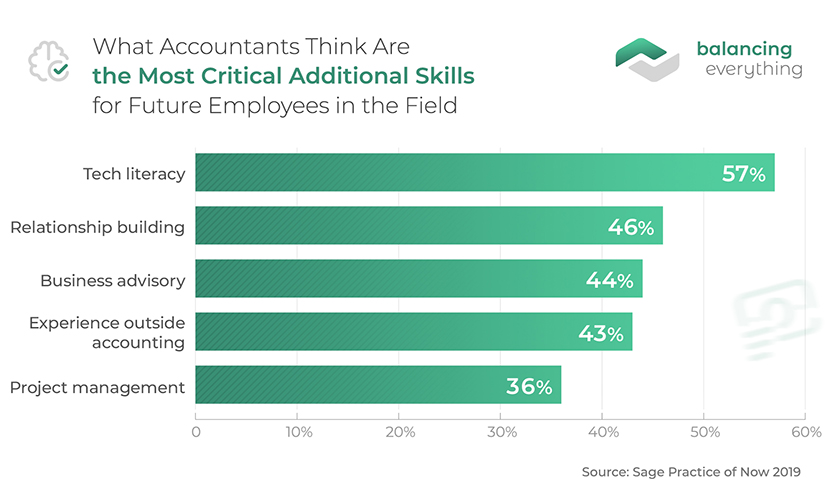 What Accountants Think Are the Most Critical Additional Skills for Future Employees in the Field