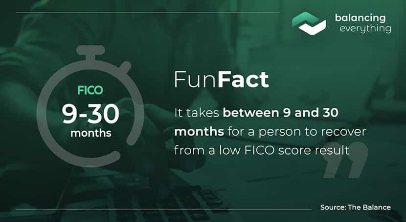 It takes between 9 and 30 months for a person to recover from a low FICO score result.