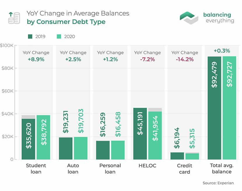 YoY Change in Average Balances by Consumer Debt Type
