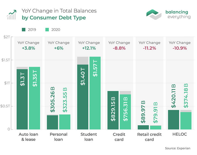 YoY Change in Total Balances by Consumer Debt Type