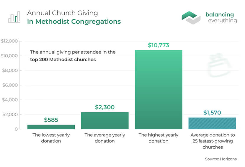 Annual church giving in methodist churches