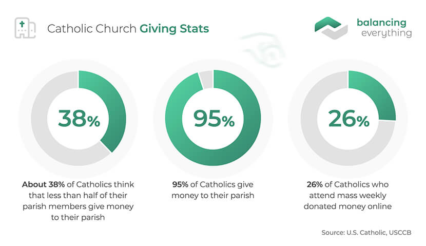 Catholic church giving stats