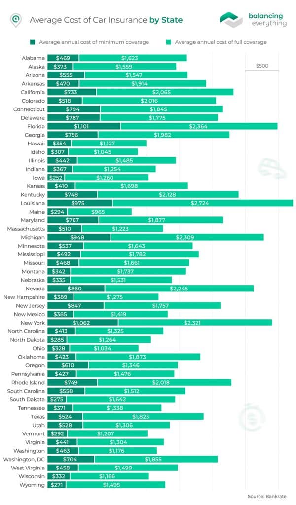 Average Cost of Car Insurance by State