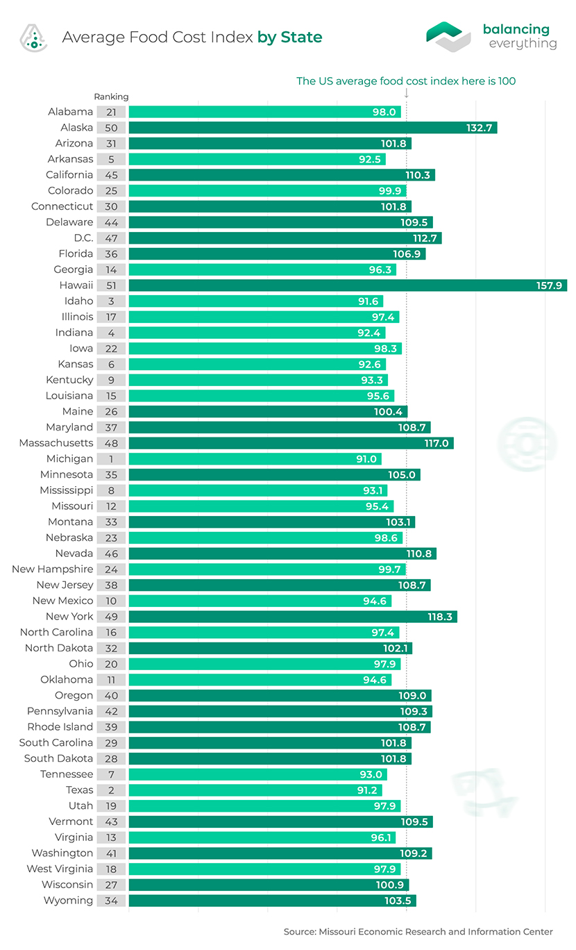 Average Food Cost Index by State