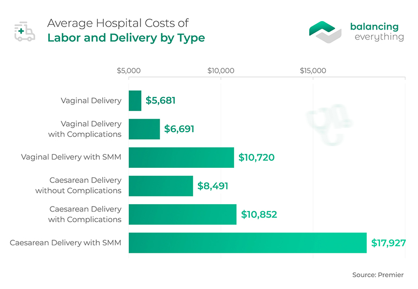 Average Hospital Costs of Labor and Delivery by Type